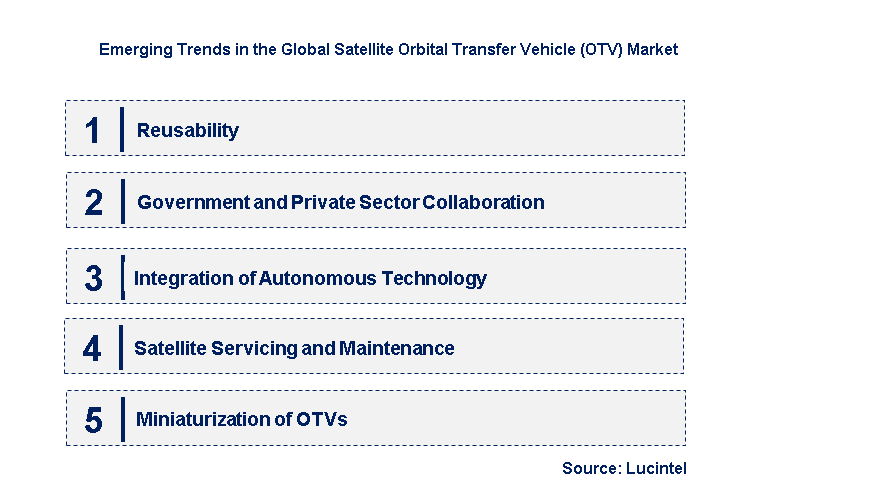 Emerging Trends in the Satellite Orbital Transfer Vehicle (OTV) Market